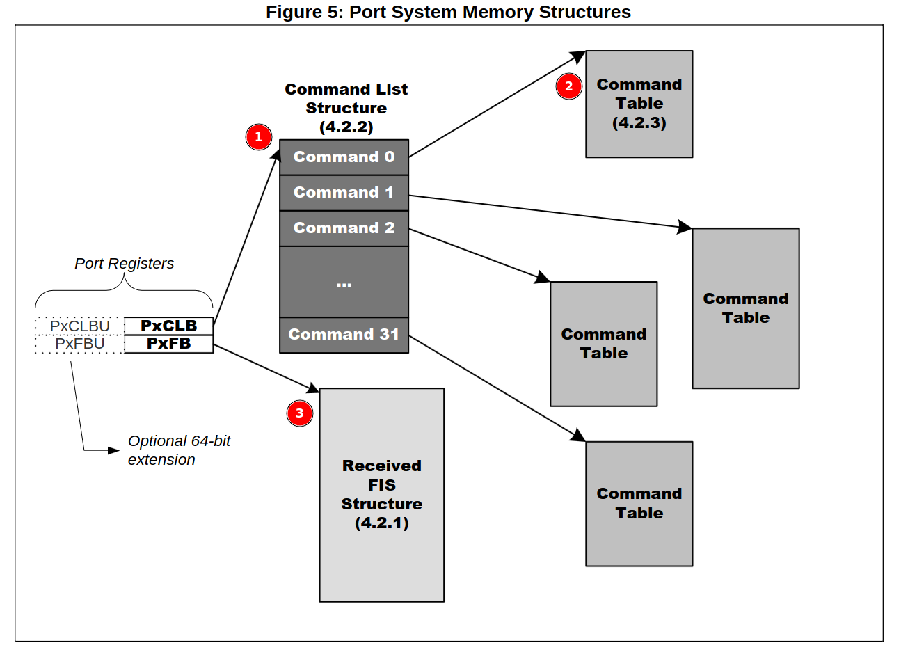 Port Memory